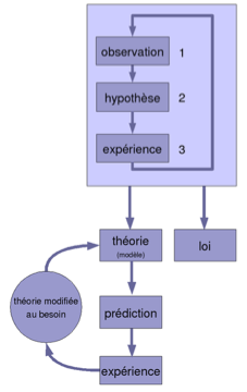 Source http://fr.wikipedia.org/wiki/Fichier:Methode_scientifique_diagramme_etats_2.png